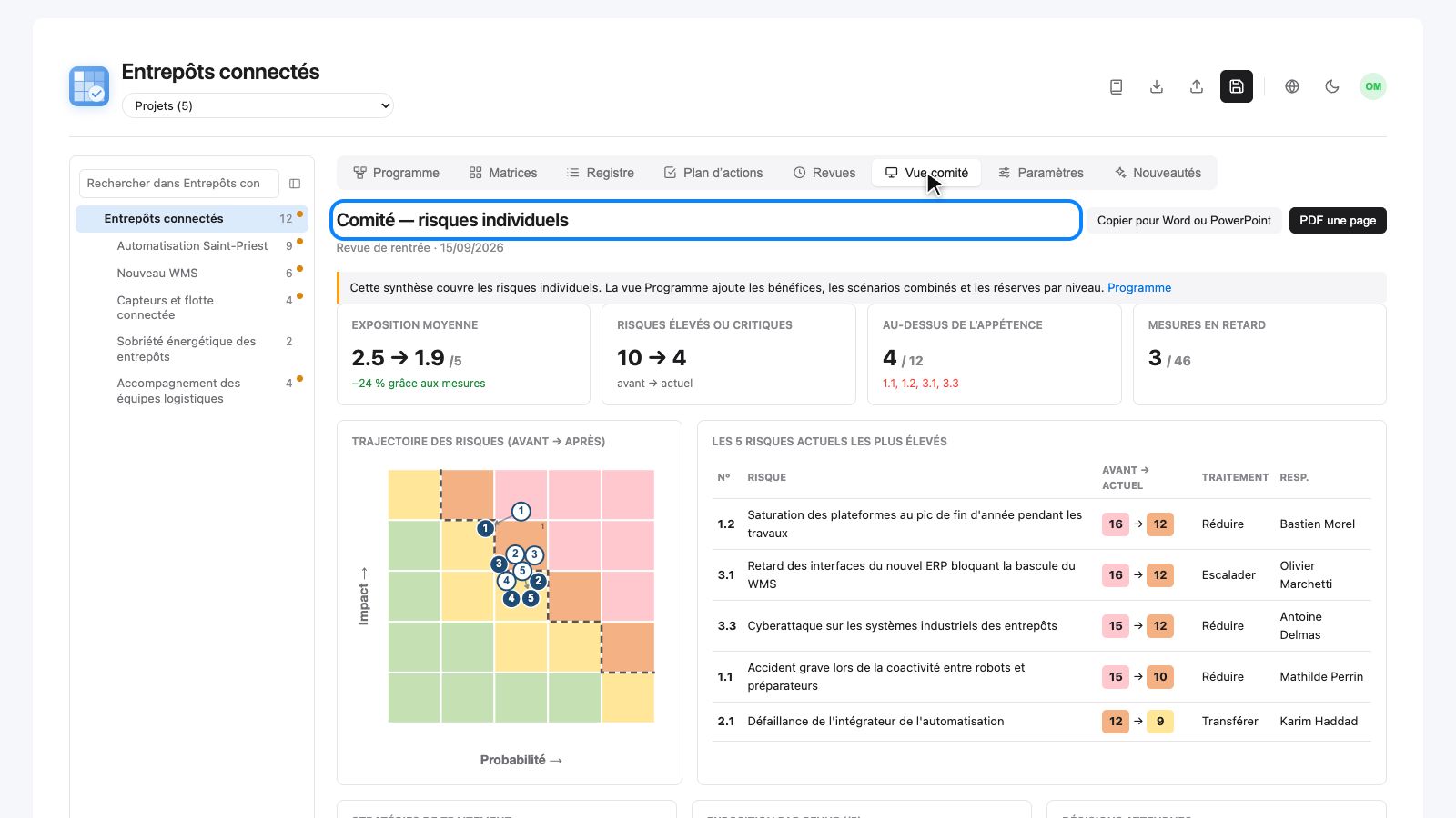 Vue comité du programme Entrepôts connectés : exposition moyenne 2.5 vers 1.9 sur 5, risques élevés ou critiques 10 vers 4, 4 sur 12 au-dessus de l'appétence, 3 mesures en retard sur 46, matrice de trajectoire et cinq risques les plus élevés